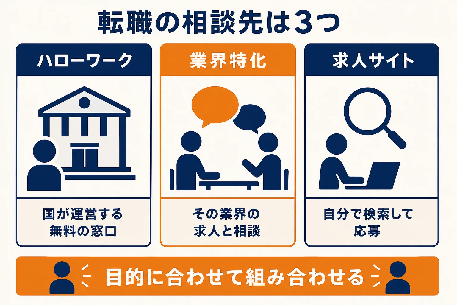 店長の転職の相談先を、ハローワーク・業界特化の転職支援・求人サイトの3つに分け、できることと向く人を比べた図解