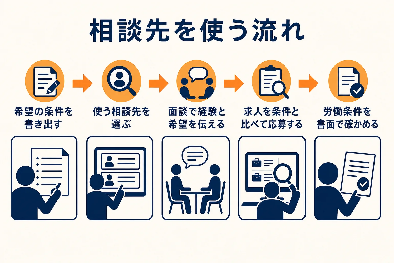 店長が転職の相談先を使う時の流れを、希望の書き出しから労働条件の確認まで順に示した図解