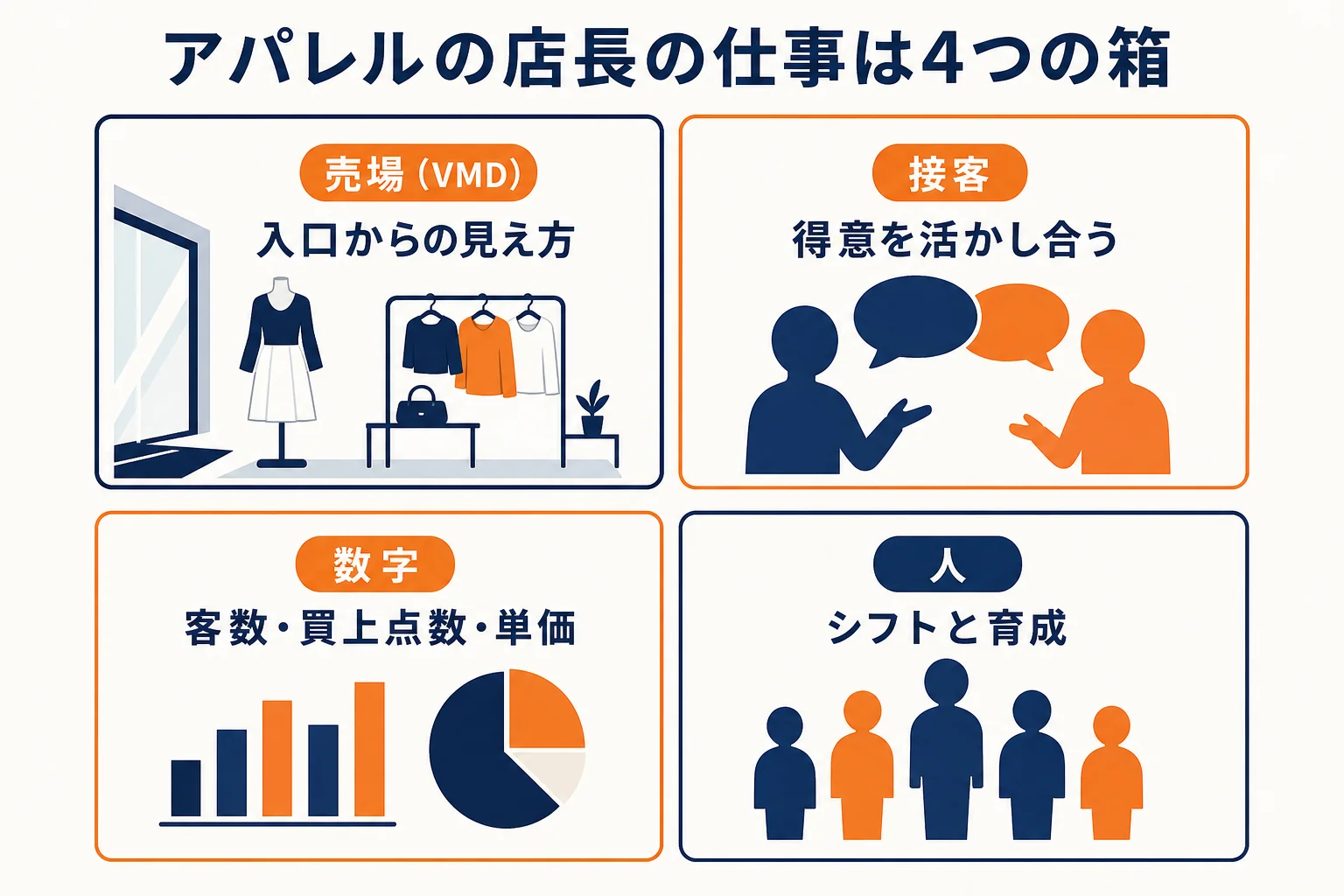アパレルの店長の仕事を売場・接客・数字・人の4つに分けて示した図解