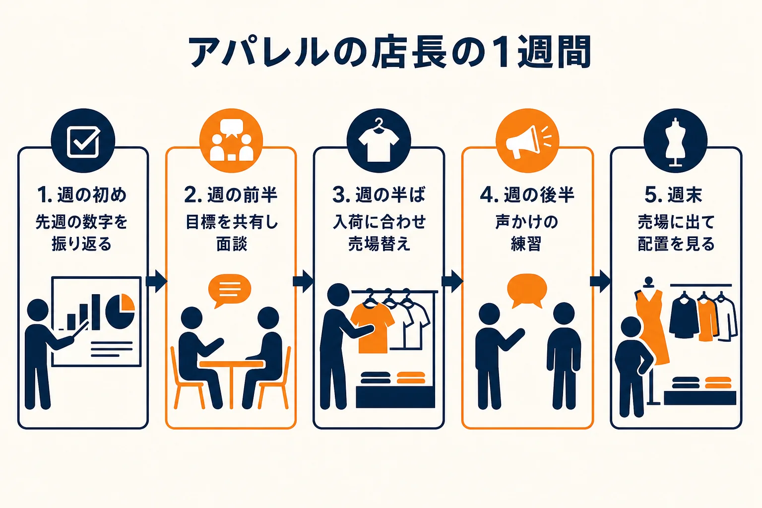 アパレルの店長の1週間を、数字・人・売場・接客の順に重点を変えて回す流れを示した図解