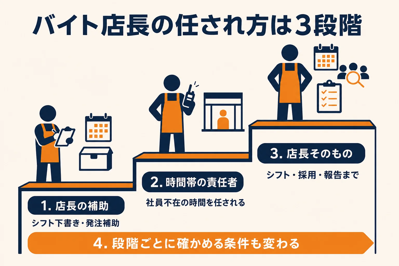 バイト店長の任され方を、店長の補助・時間帯の責任者・店長そのものの3段階に分けて、任される仕事を示した図解