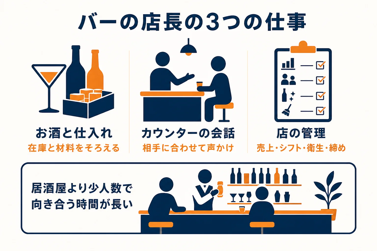 バーの店長の仕事をお酒と仕入れ・カウンターの会話・店の管理の3つに分けて示した図解
