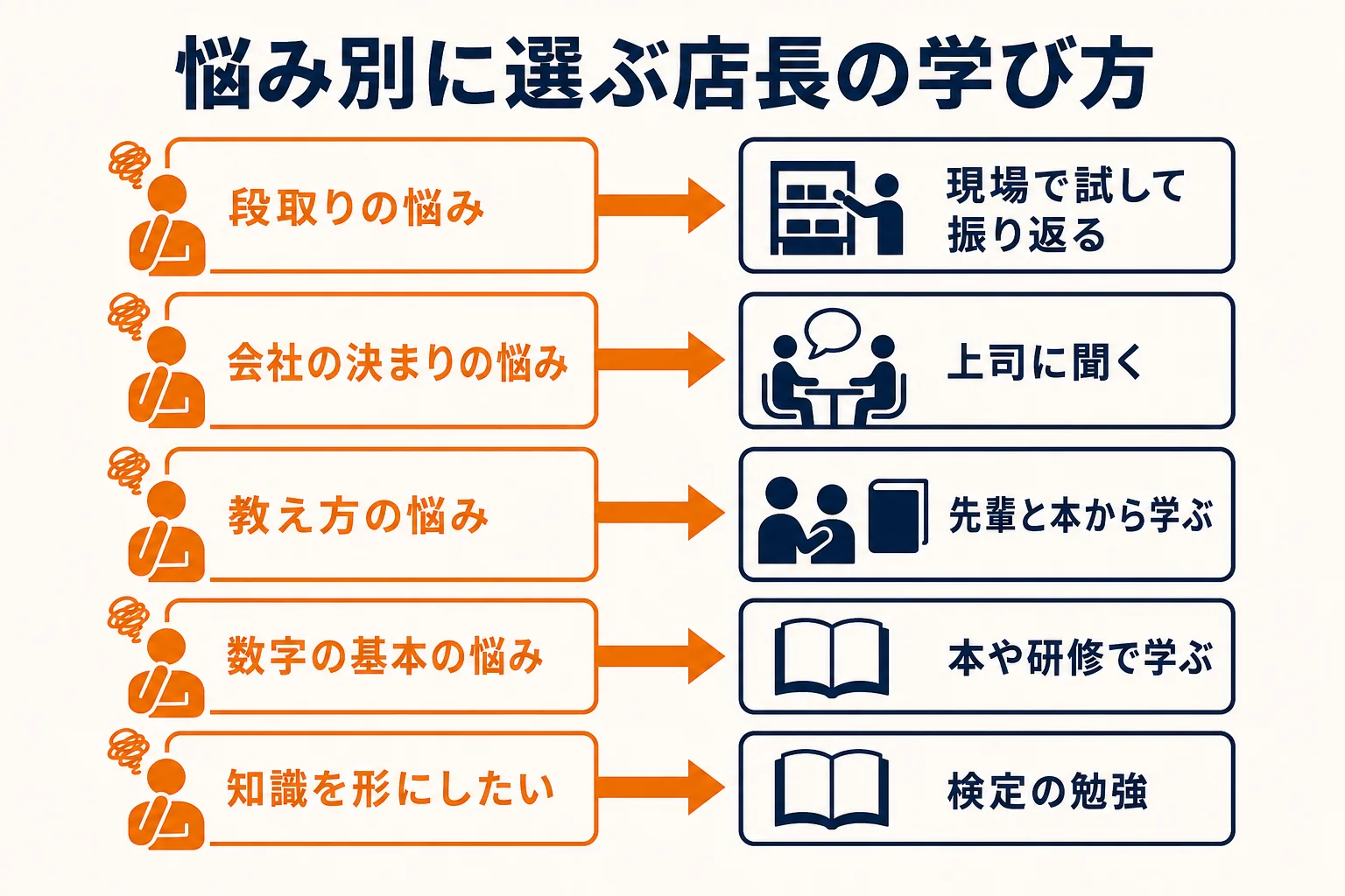 店長の学び方を現場で学ぶ・人から学ぶ・本や講座で学ぶの3つに分け、悩み別に選ぶ方法を示した図解