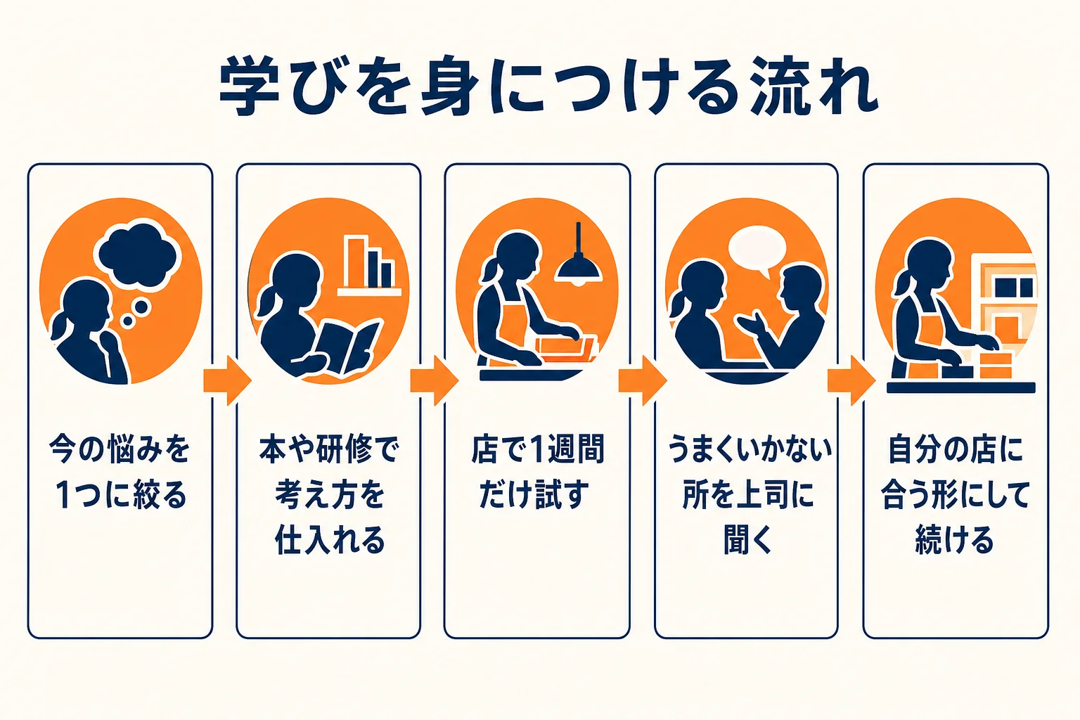 店長が本や研修で学んだことを店で試し、上司に聞いて自分の店に合う形にするまでの流れを示した図解