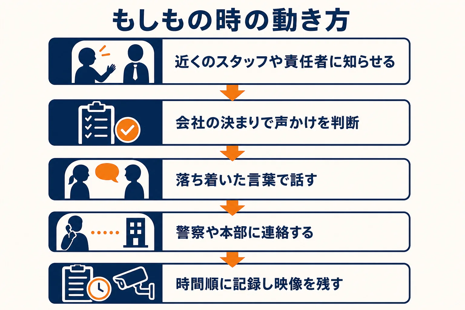 もしもの時に店長とスタッフが取る動きを順番に示した図解