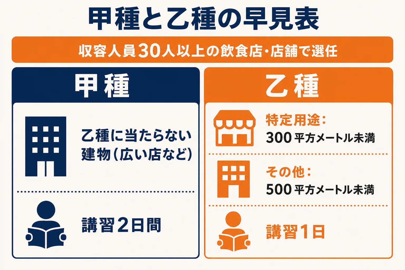 甲種と乙種の防火管理者の違いを、店の広さと人数、講習日数で比べた早見表の図解