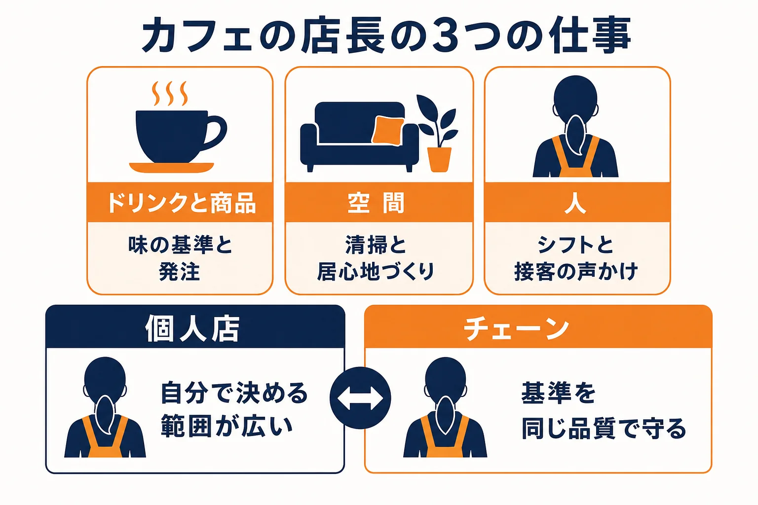 カフェの店長の仕事をドリンクと商品・空間・人の3つに分け、個人店とチェーンの違いを比べた図解