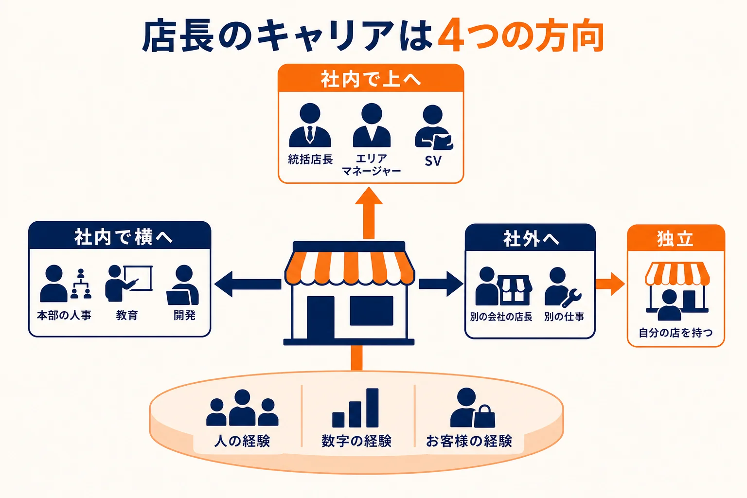 店長のキャリアを、社内で上へ・社内で横へ・社外へ・独立の4つの方向に分けて、必要な経験を比べた図解