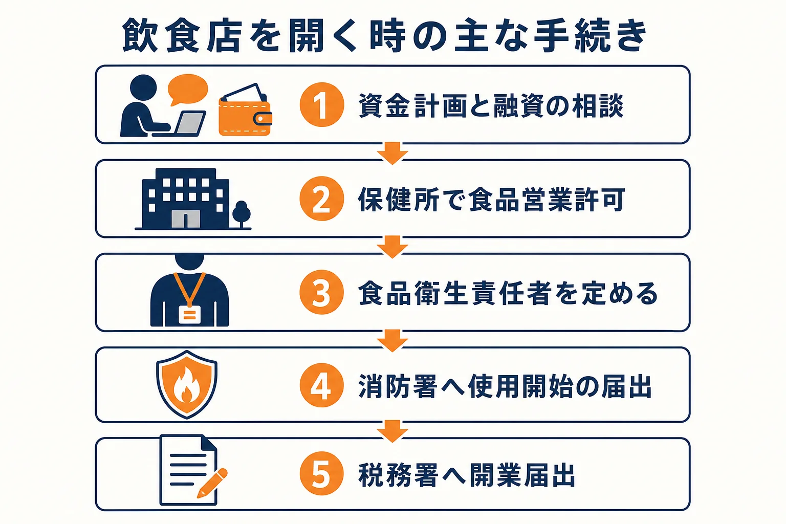 店長が独立して飲食店を開く時の、資金計画から保健所・消防署・税務署への手続きまでの流れを示した図解