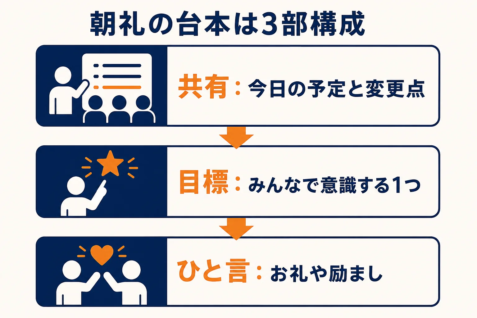 店長の朝礼を共有・目標・ひと言の3つの部分に分けた台本の型を示した図解