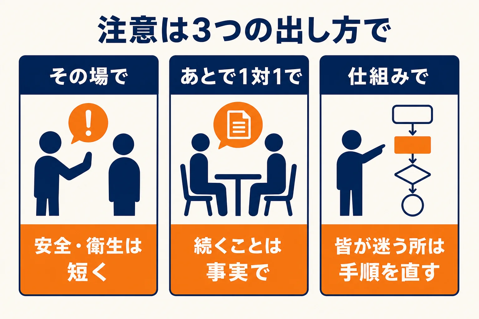 店長の注意を、その場で・あとで1対1で・仕組みでの3つに分け、向いている場面をまとめた図解