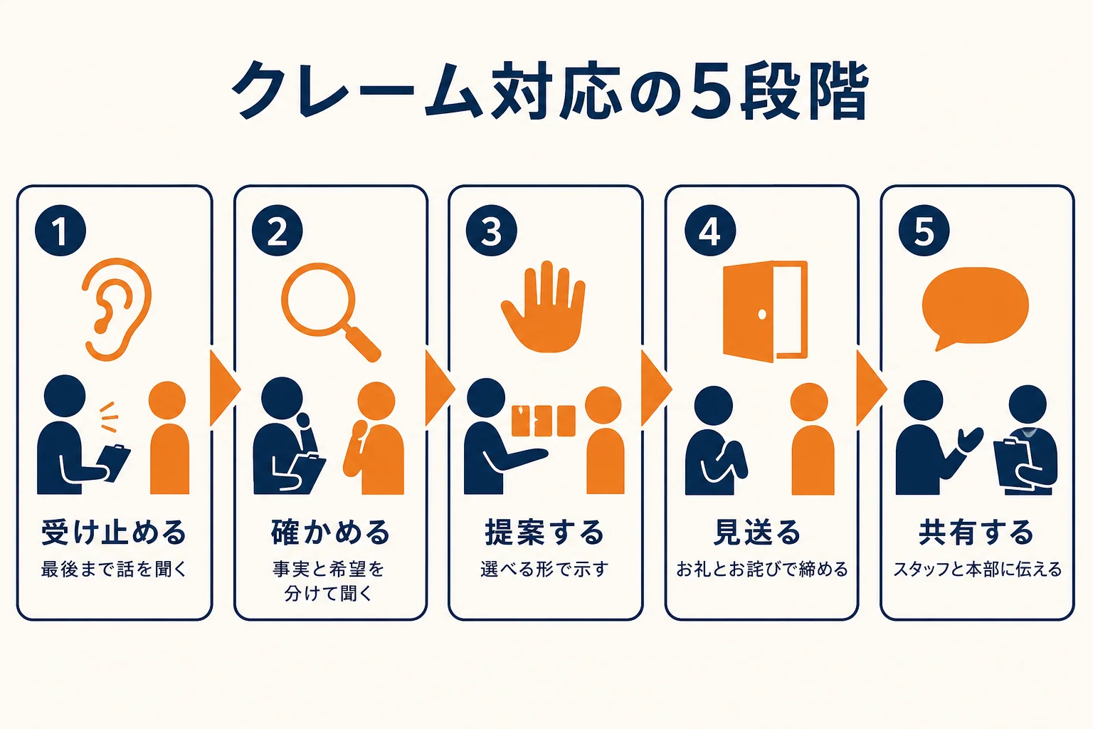 店長のクレーム対応を、受け止める・確かめる・提案する・見送る・共有するの5段階に分けた流れの図解