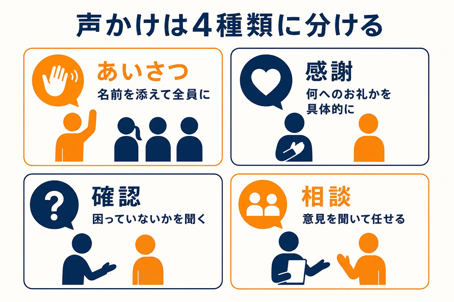 店長からスタッフへの声かけをあいさつ・感謝・確認・相談の4種類に分けた図解