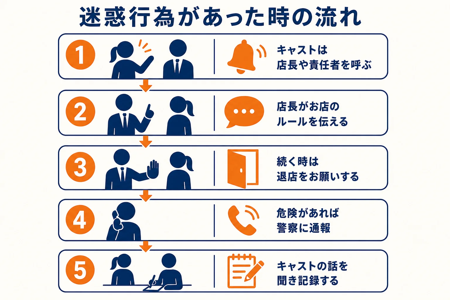 コンセプトカフェで迷惑行為があった時に店長がとる対応の流れを示した図解