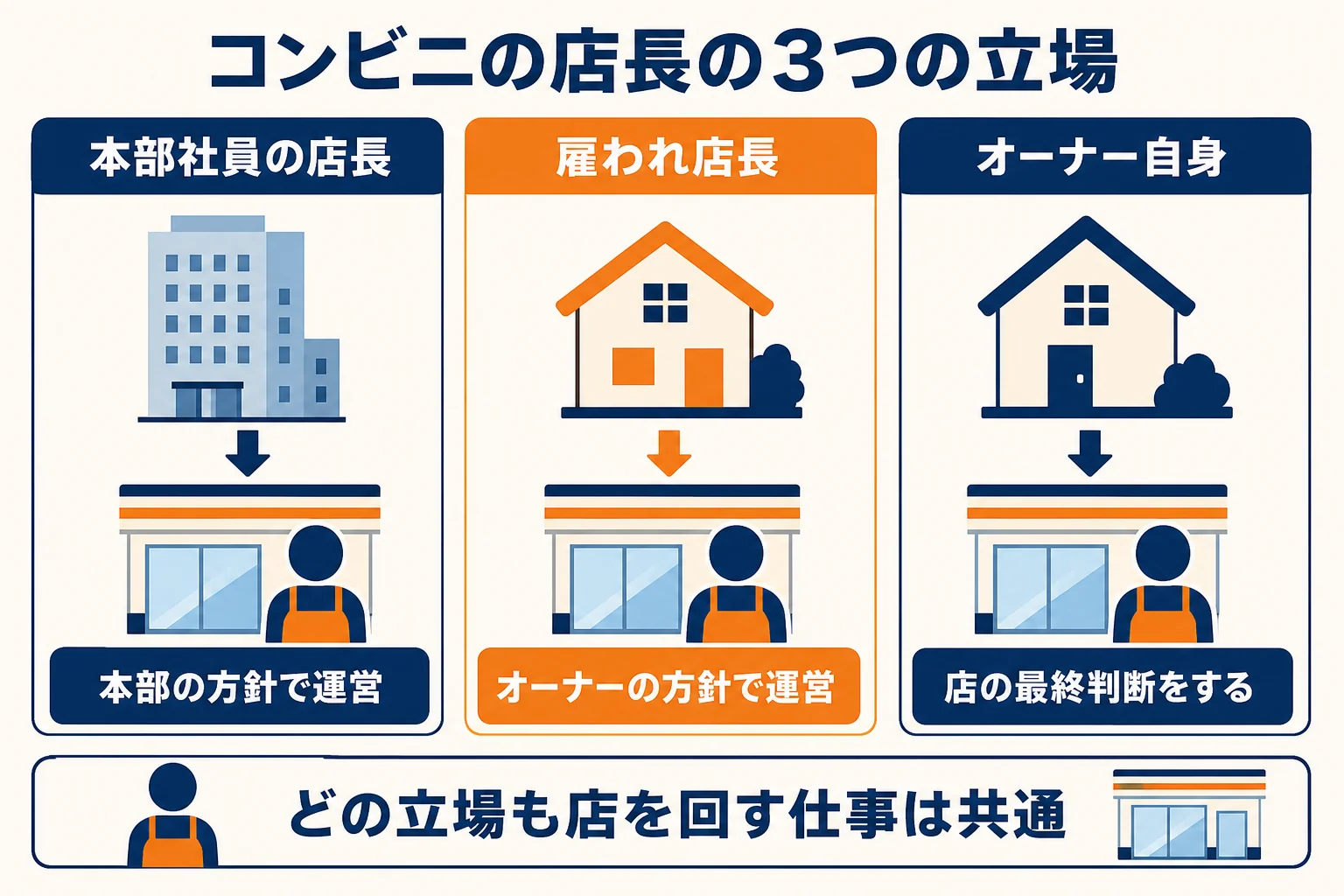 コンビニの店長を本部社員の店長・オーナーに雇われた店長・オーナー自身の3つの立場に分けて比べた図解