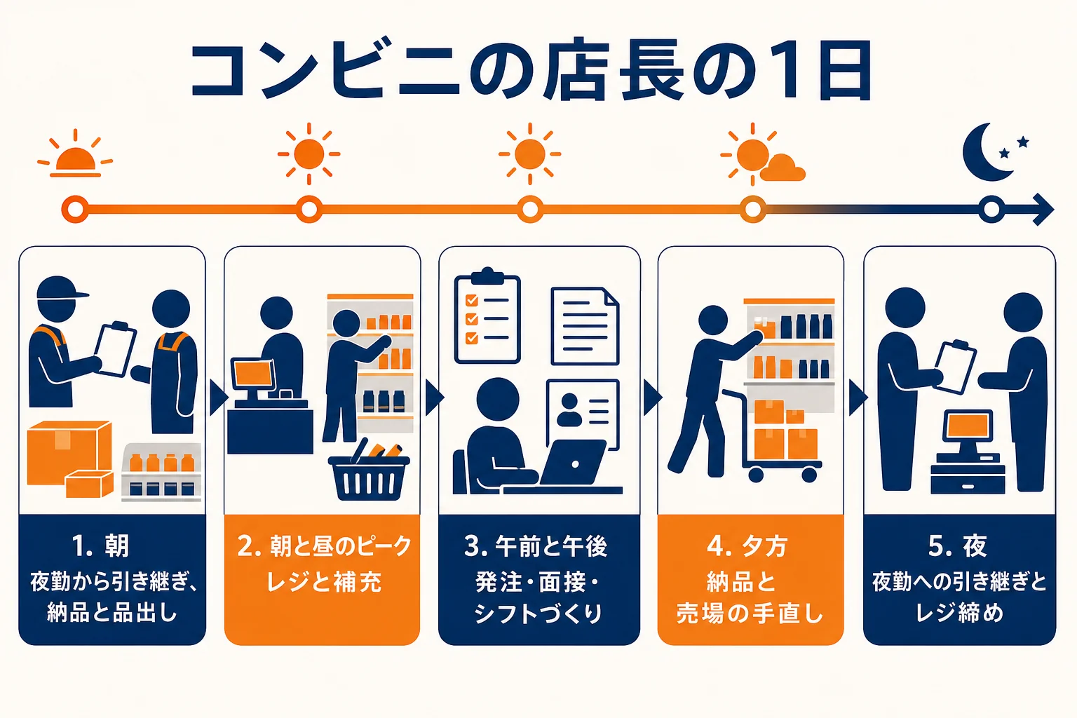 コンビニの店長の1日の流れを朝の引き継ぎから夜の引き継ぎまで時間帯ごとに示した図解