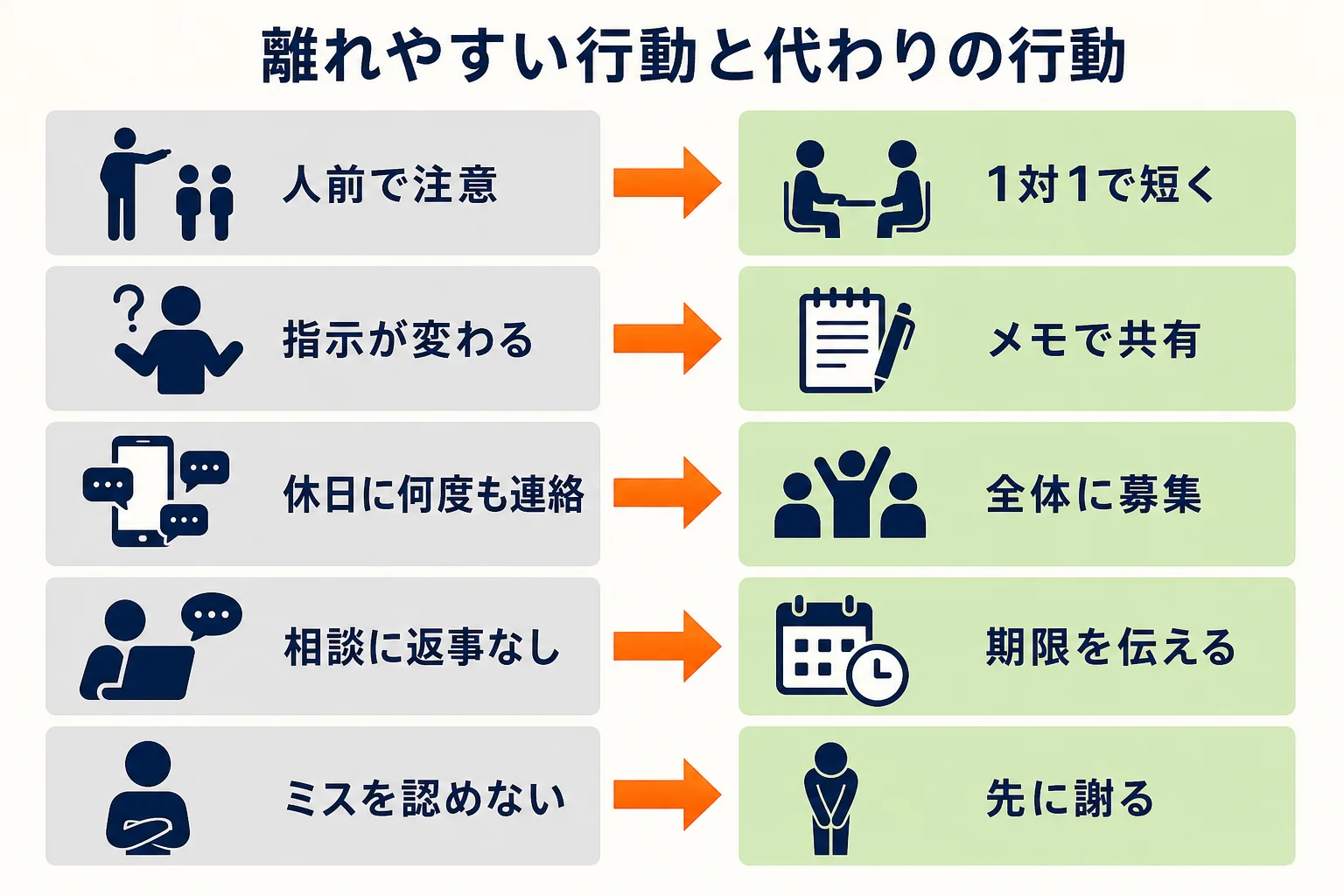 スタッフが離れやすい店長の行動と、その代わりにできる行動を対にして並べた図解