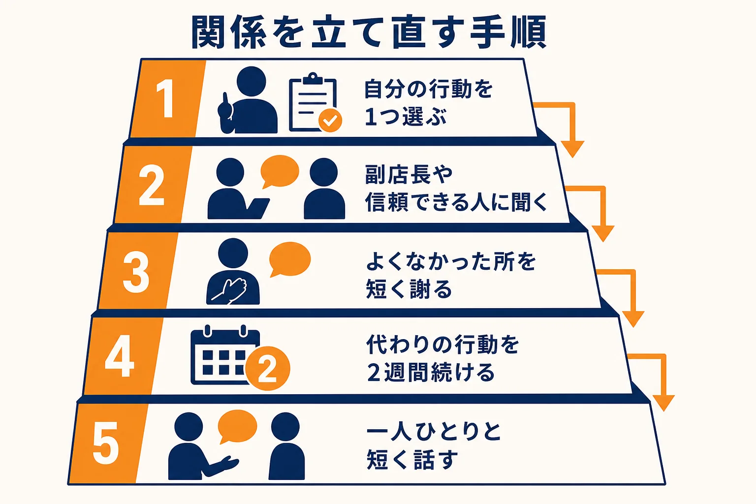 店長がスタッフとの関係に気づいてから、立て直すまでの手順を順番に示した図解