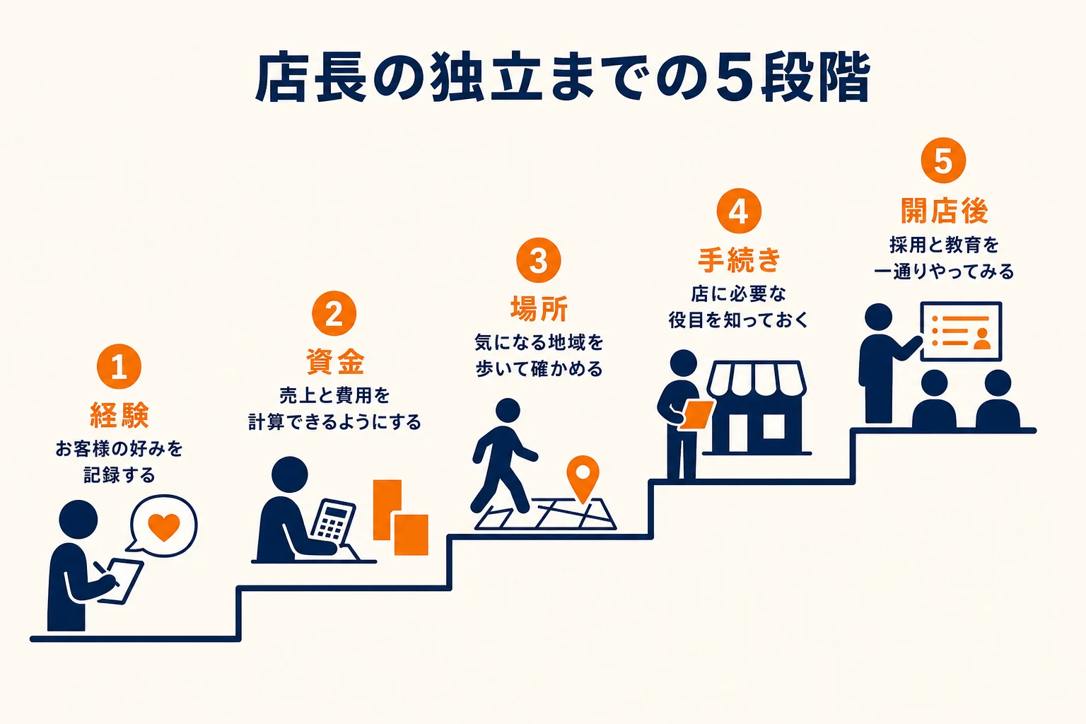 店長の独立までを経験・資金・場所・手続き・開店後の5段階に分け、店長時代にやっておくことを示した図解