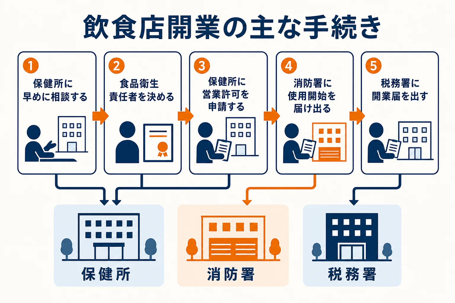飲食店の開業に向けて保健所・消防署・税務署に出す主な手続きを順番に示した図解
