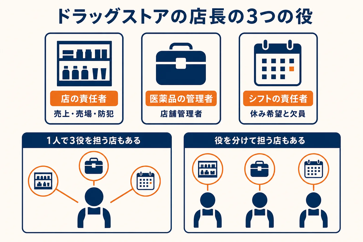 ドラッグストアの店長の仕事を、店の責任者・医薬品の管理者・シフトの責任者の3つの役に分けた図解