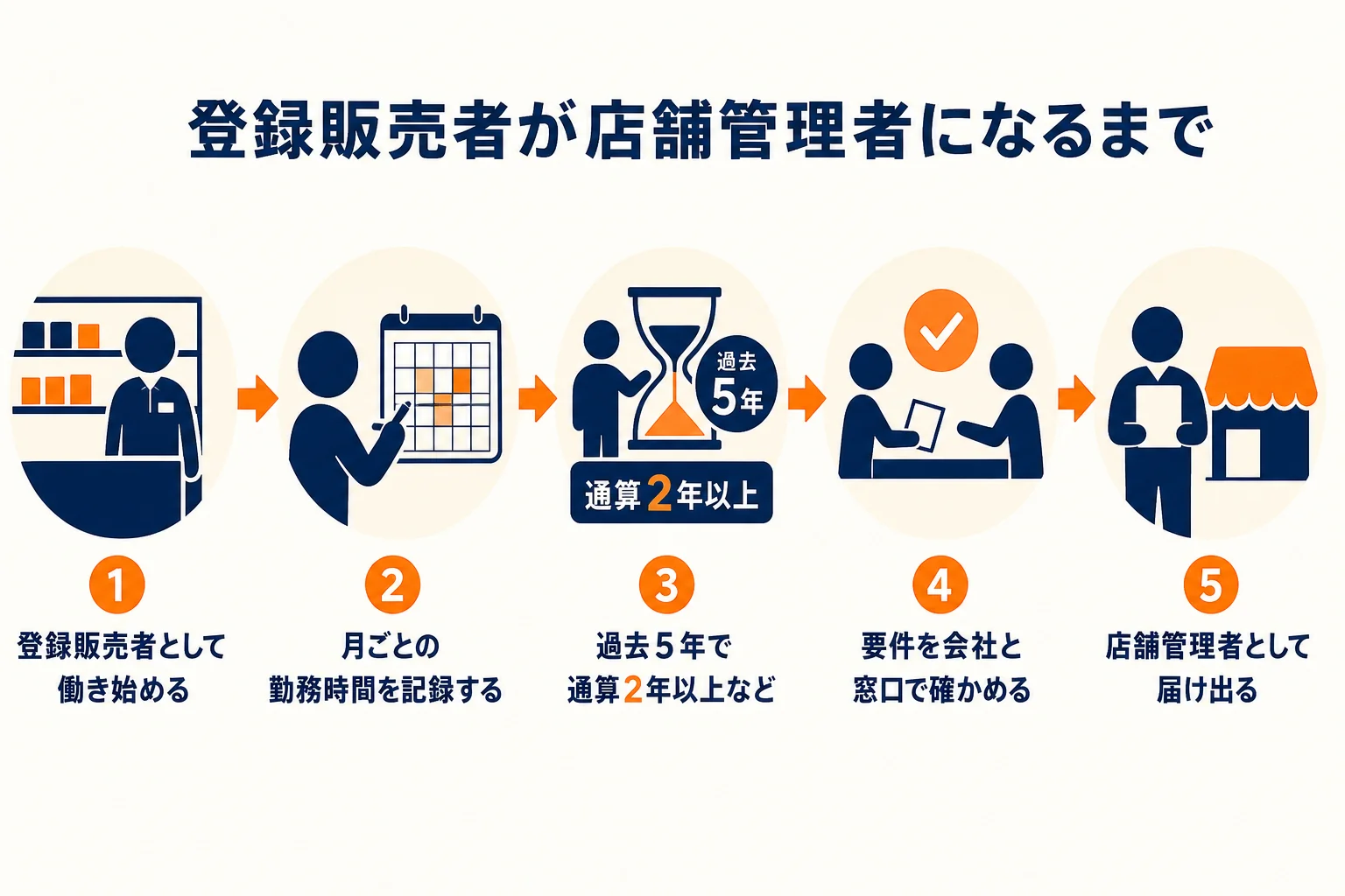 登録販売者が店舗管理者になるまでの流れと、従事期間の数え方を示した図解