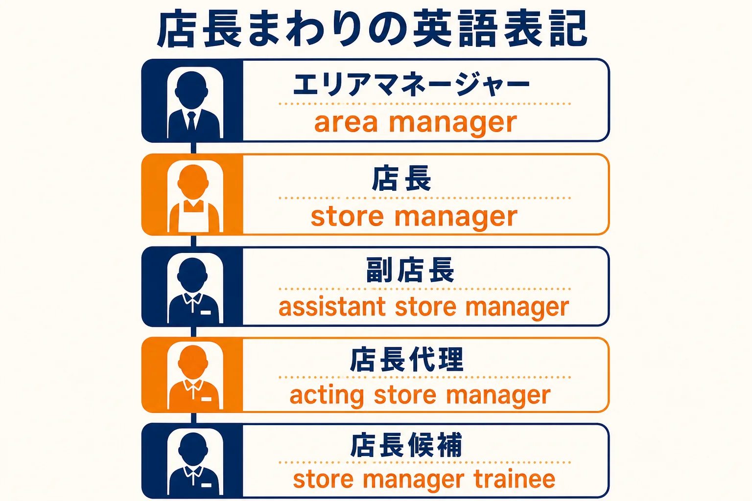 店長・副店長・店長代理・エリアマネージャーの英語表記を立場の順に並べた図解