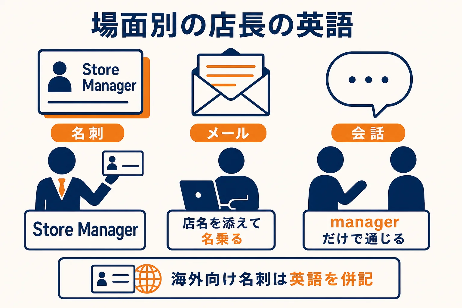 店長の英語表記を名刺・メール・会話の場面別に使い分ける方法をまとめた図解