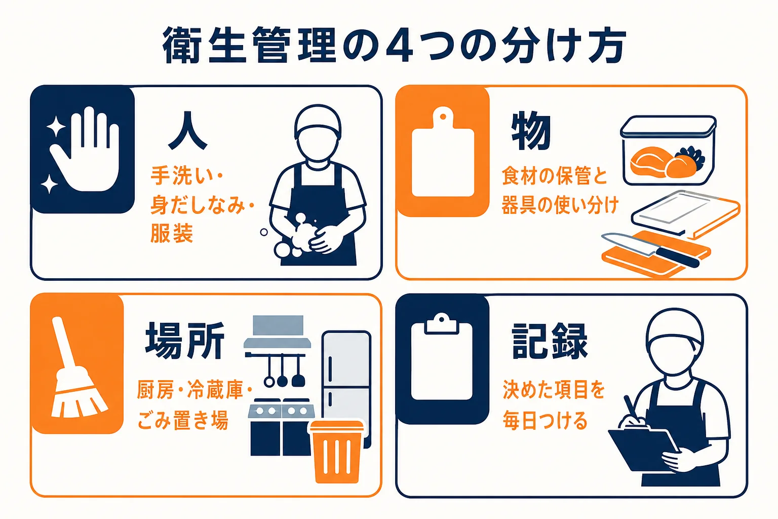 店の衛生管理を、人・物・場所・記録の4つに分けた図解