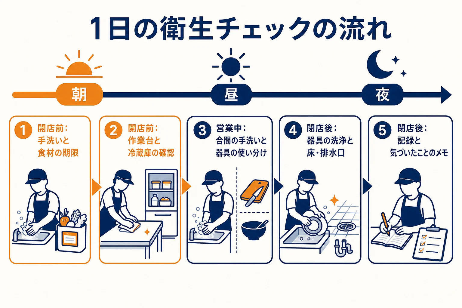 開店前・営業中・閉店後に、人・物・場所・記録の4つで確かめることを並べたチェック表の図解