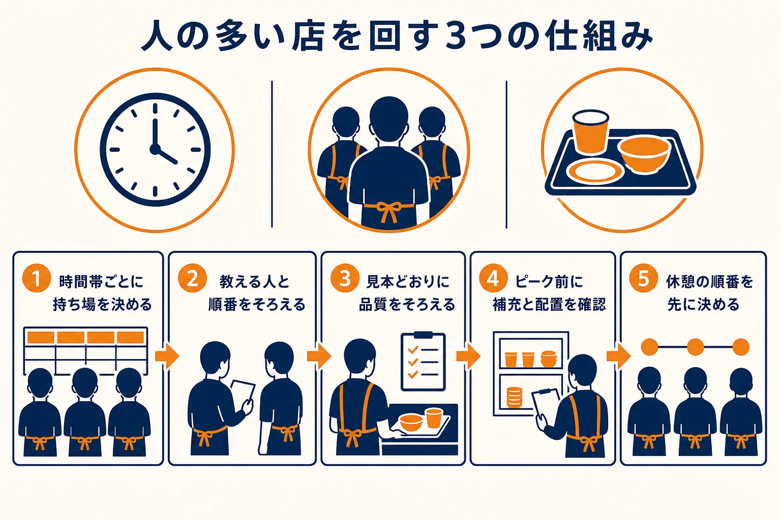 人の多い飲食チェーンを回す3つの仕組みとピーク前のチェックの流れを示した図解