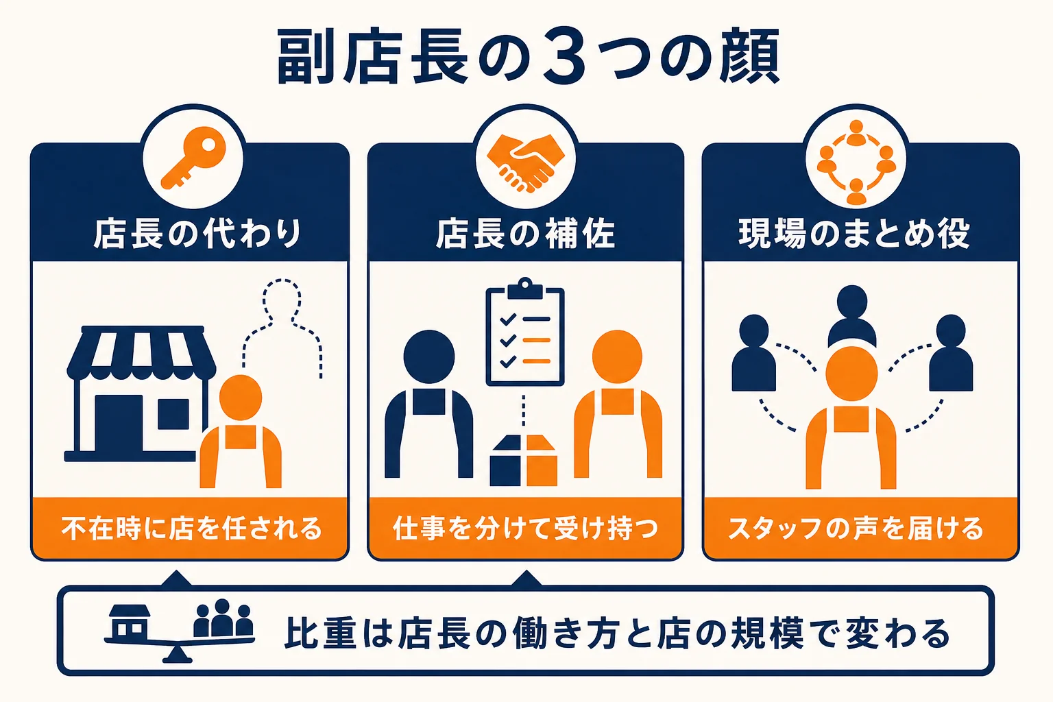 副店長の役割を店長の代わり・店長の補佐・現場のまとめ役の3つの顔に分けて示した図解