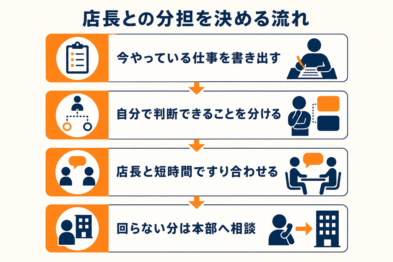 副店長が店長と仕事の分担をすり合わせる流れを4つの手順で示した図解