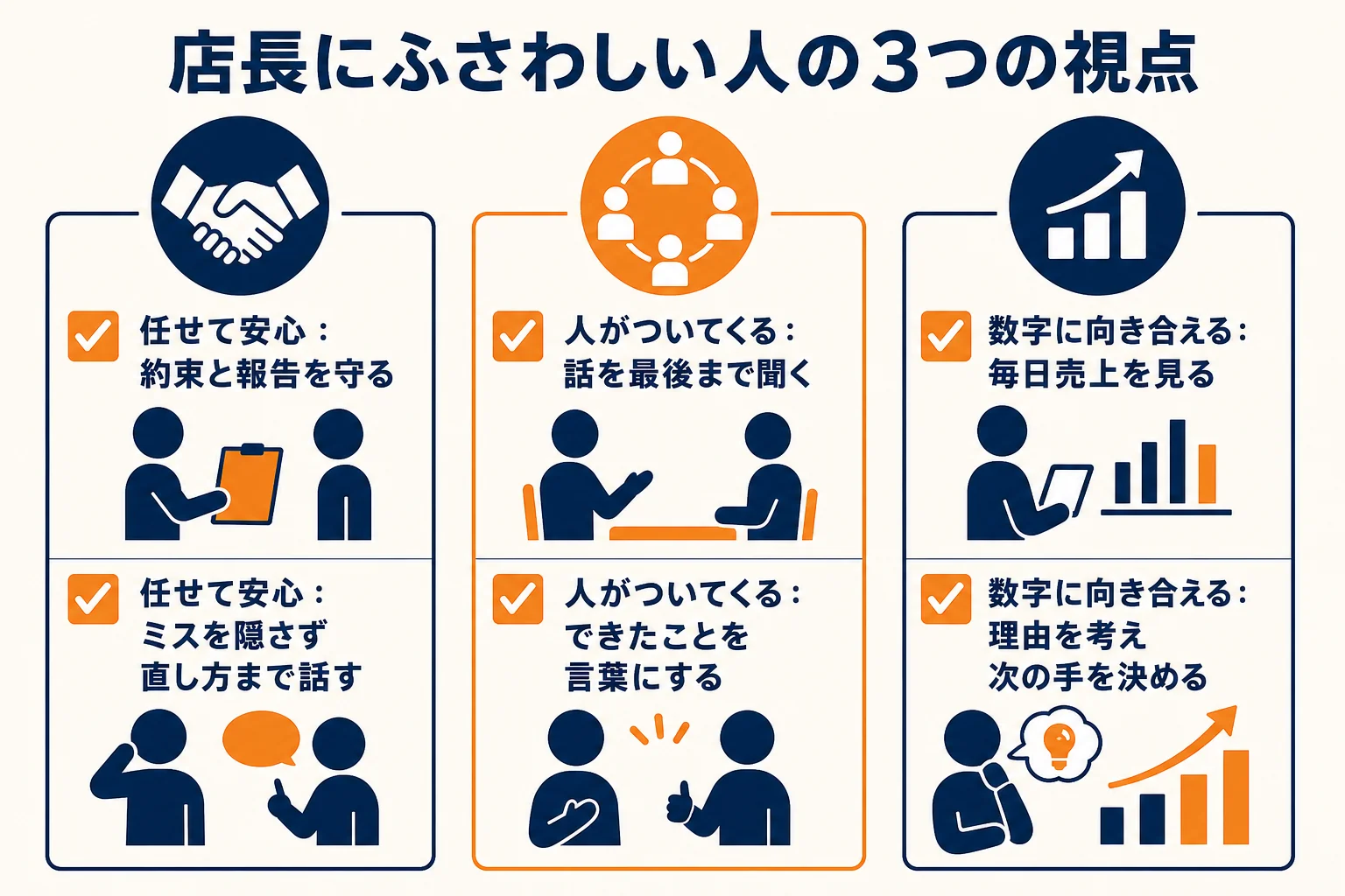店長にふさわしい人の行動を、任せて安心・人がついてくる・数字に向き合えるの3つに分けたチェックリストの図解