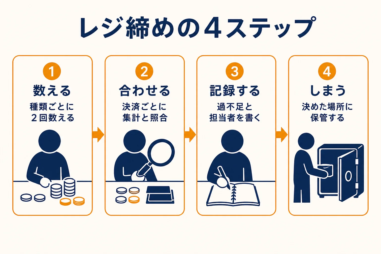 レジ締めを数える・合わせる・記録する・しまうの4ステップで示した図解
