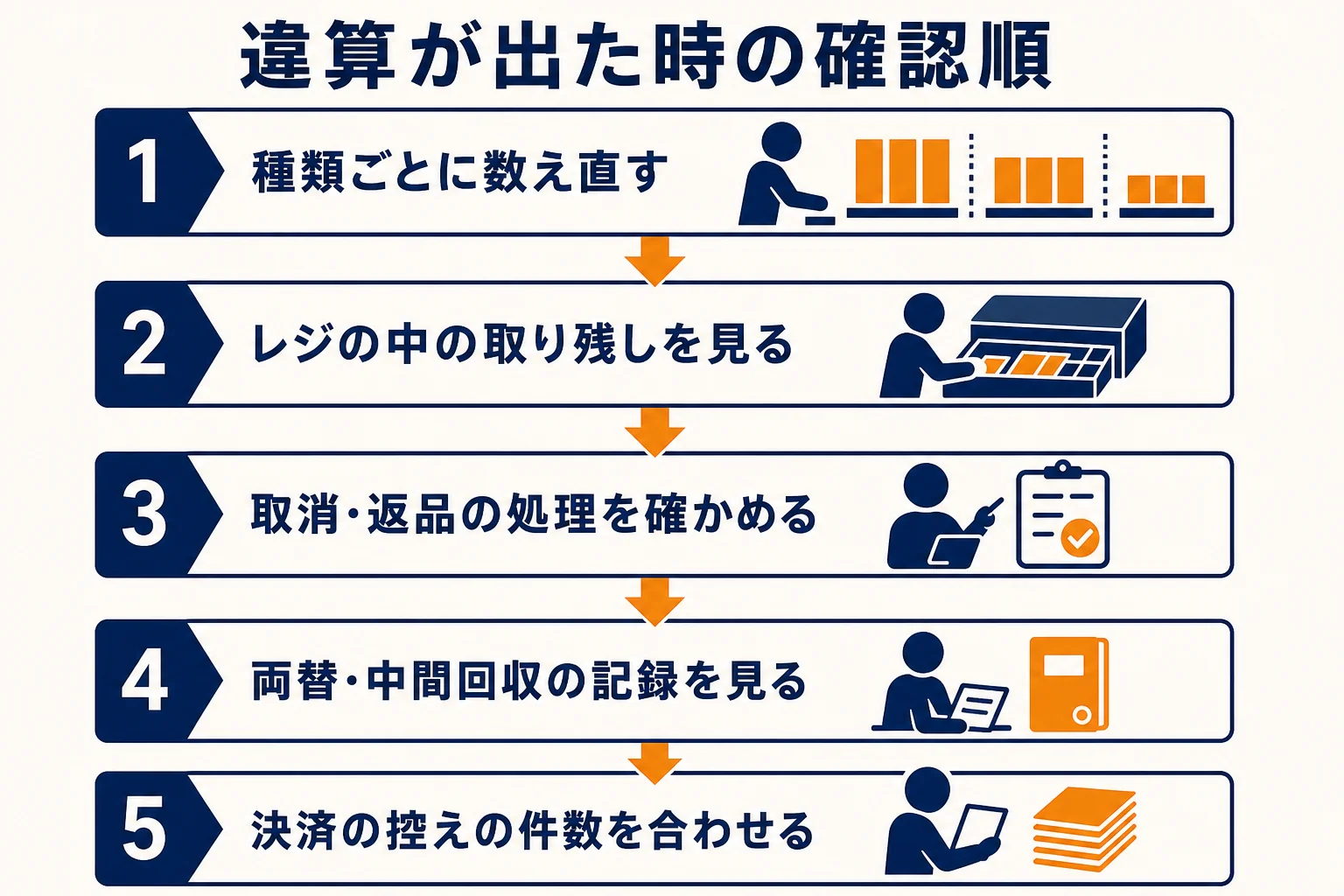 違算が出た時に確かめる順番を示した図解