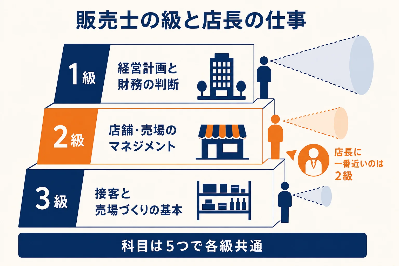 販売士の1級・2級・3級を、学ぶ範囲と店長の仕事のどこに効くかで比べた図解