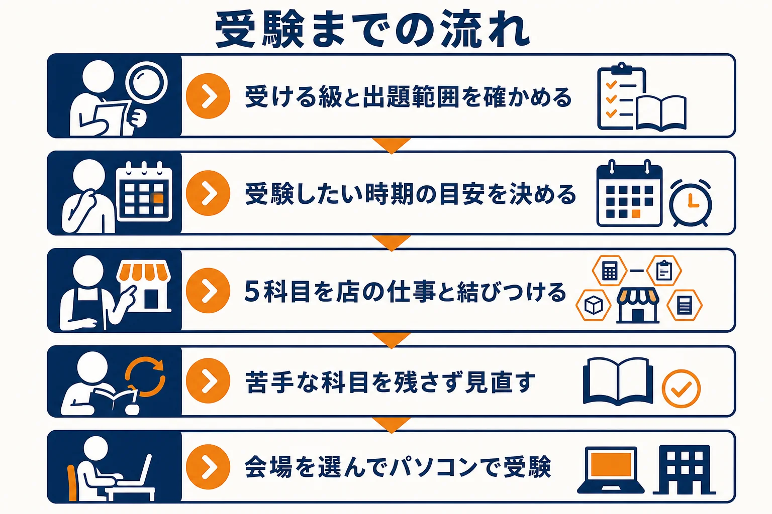 販売士の受験までの流れを、級選びから会場のパソコンで受験するまでの5つの手順で示した図解