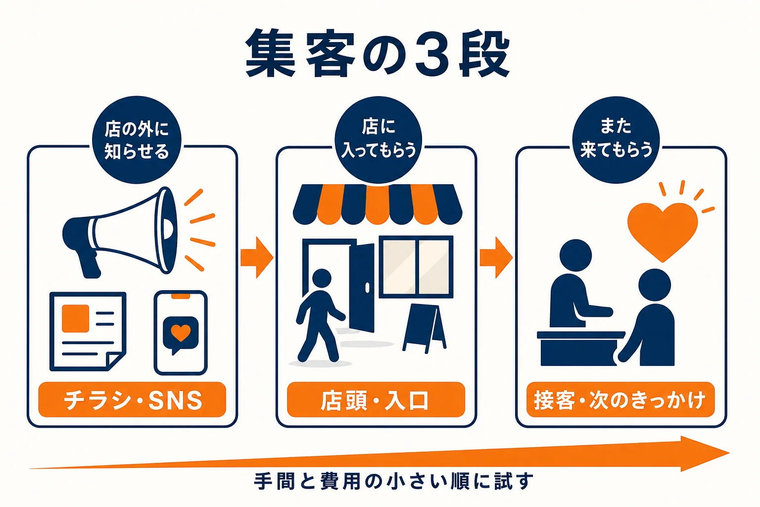 店長の集客を店の外に知らせる・店に入ってもらう・また来てもらうの3段に分けた図解