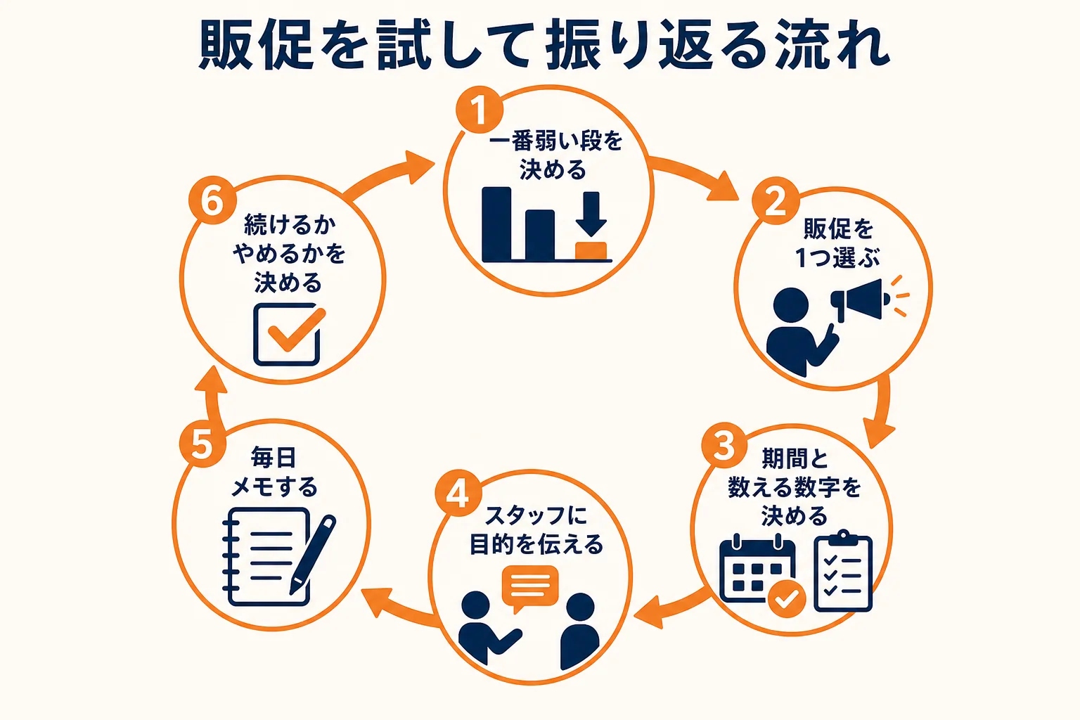 販促を1つ選んで期間と数える数字を決め、結果を見て続けるかを決める流れの図解