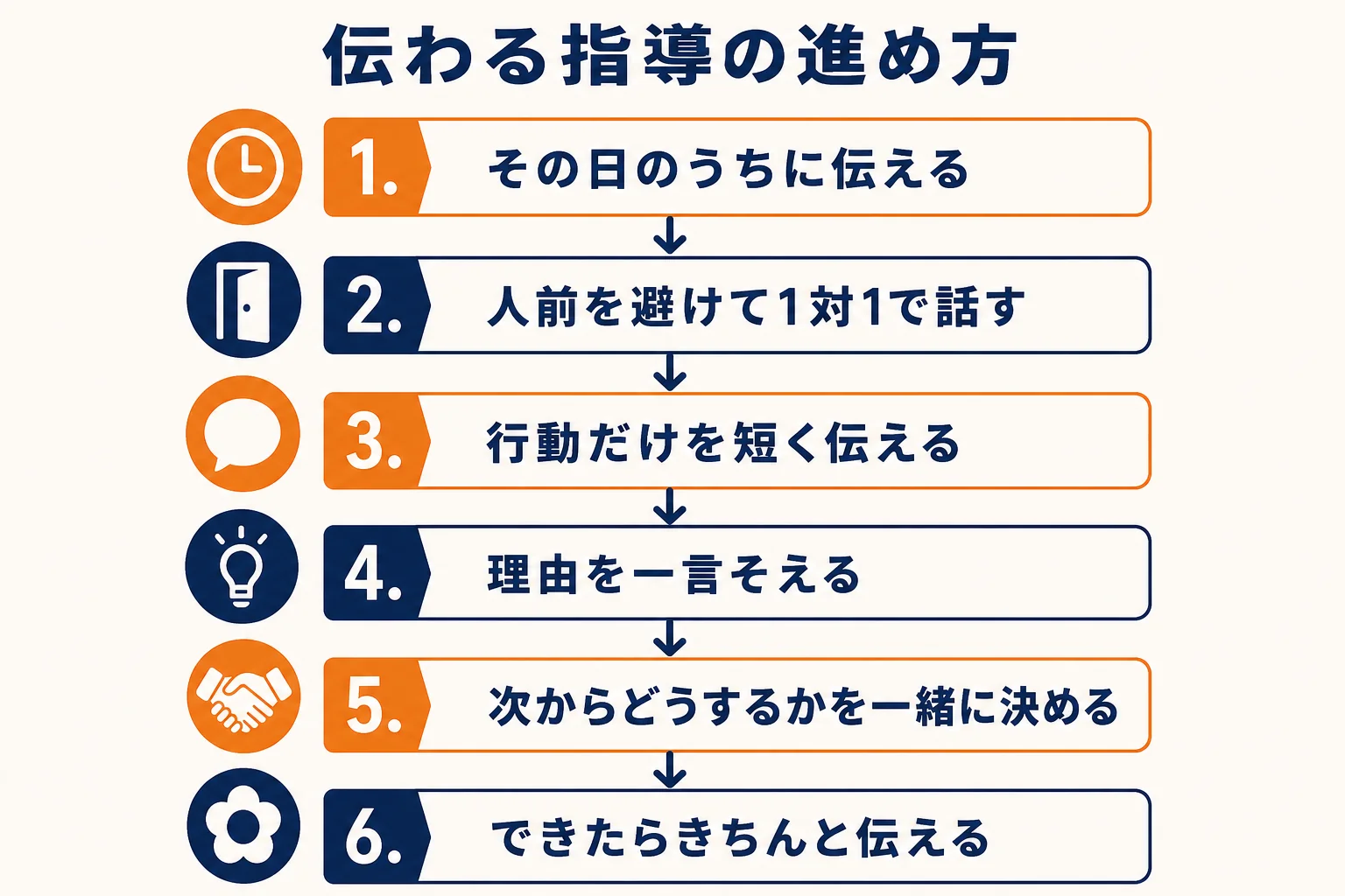 パワハラにならない指導の進め方を、その場で・1対1で・行動だけ・次の行動までの流れで示した図解