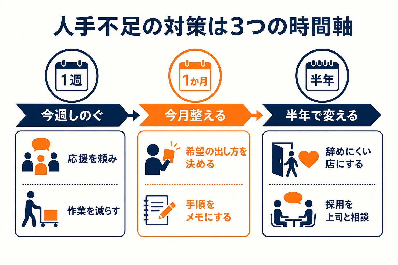 人手不足の対策を、今週しのぐ・今月整える・半年で変えるの3つの時間軸に分けて並べた図解