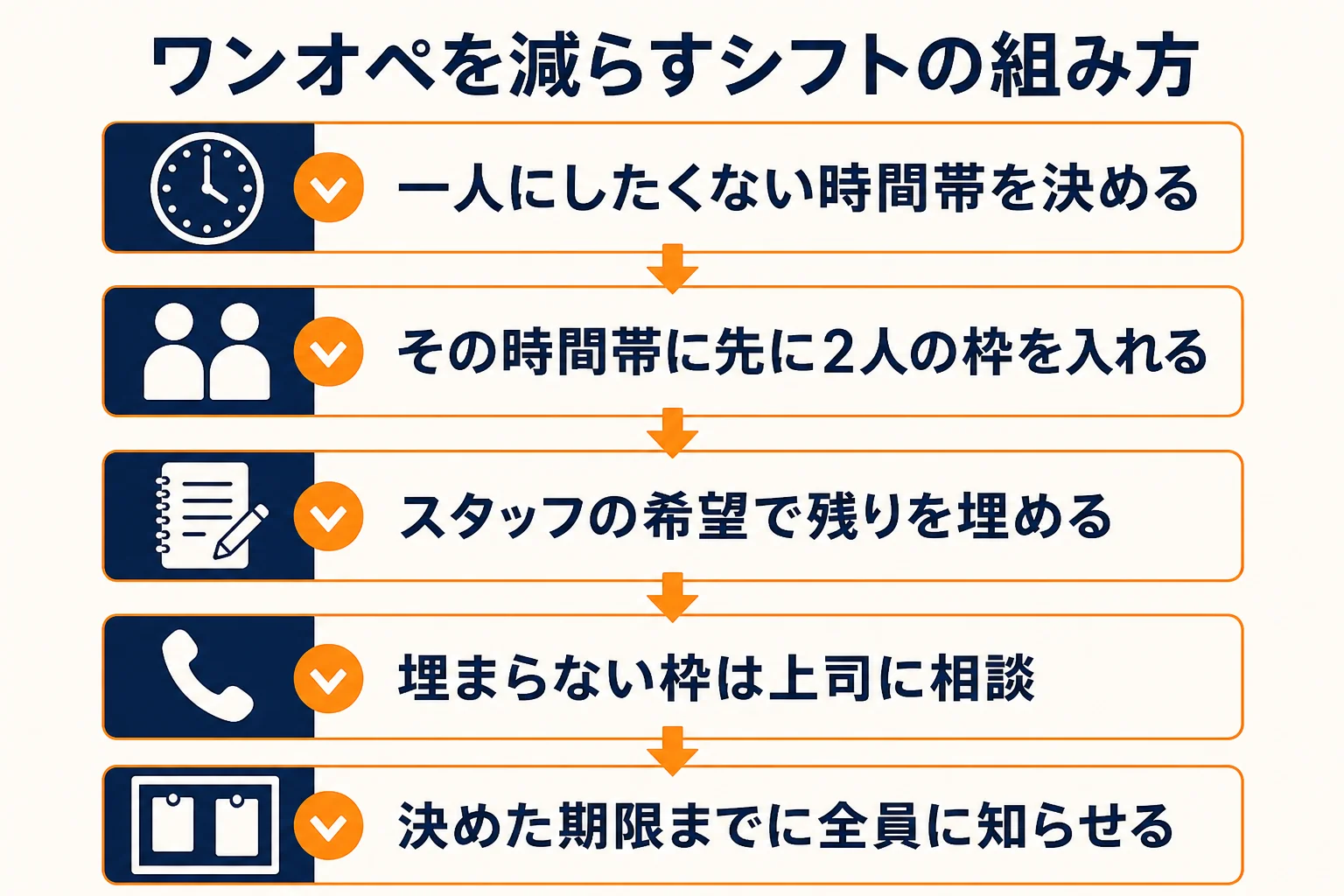 ワンオペを減らすために、一人にしたくない時間帯を先に決めてからシフトを組む流れを示した図解