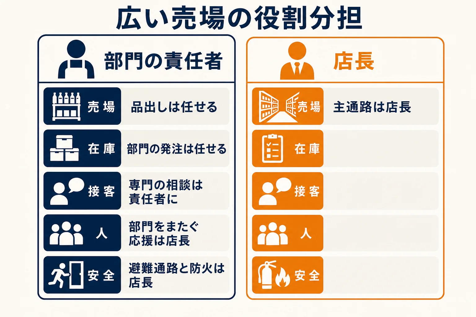 広い売場の仕事を、部門の責任者に任せることと店長が見ることに分けた役割分担の図解