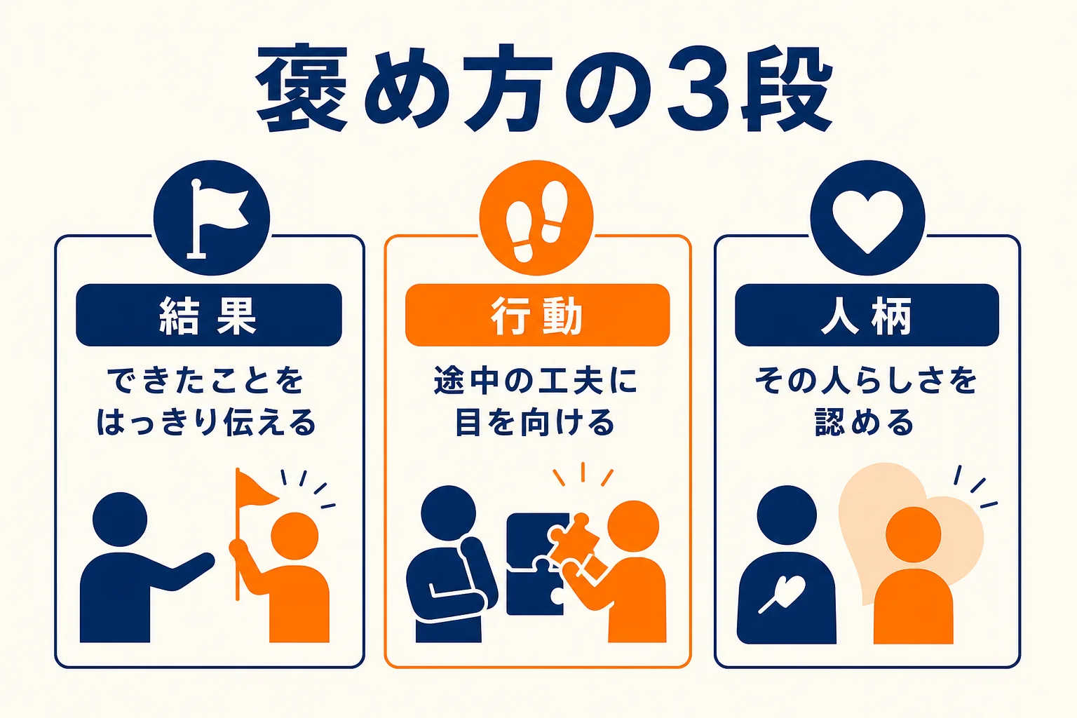 店長の褒め方を結果・行動・人柄の3段に分け、それぞれの見るところと言い方を示した図解