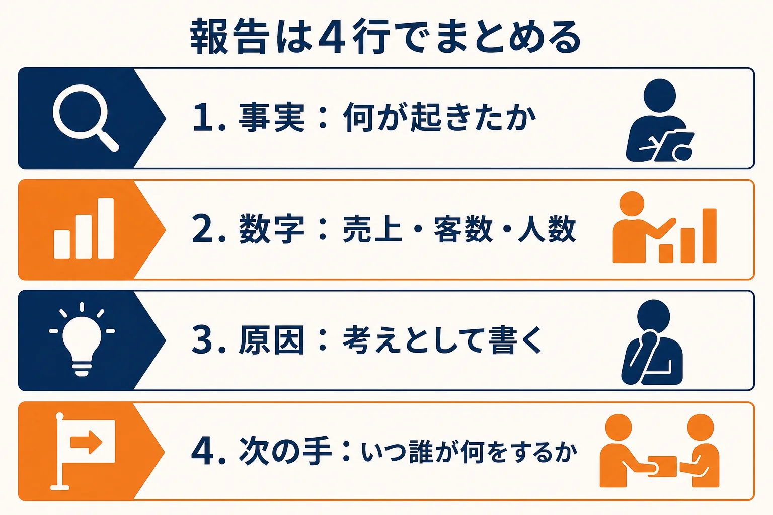 店長の報告を事実・数字・原因・次の手の4行でまとめる型を示した図解