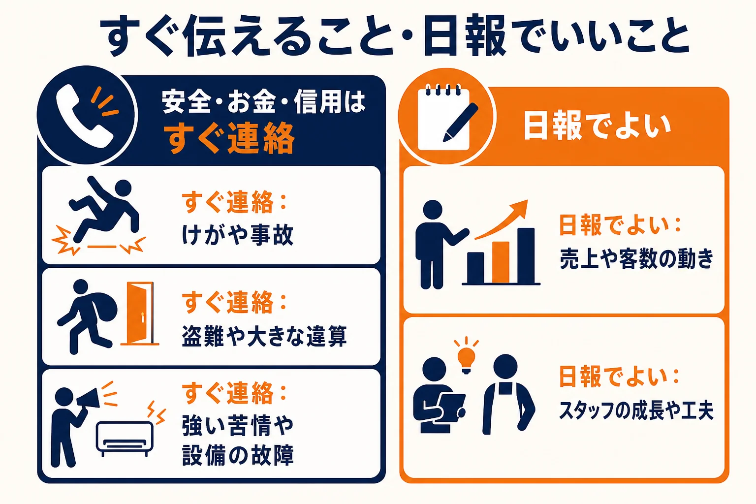 店長が本社にすぐ連絡することと日報にまとめればいいことを分けた図解