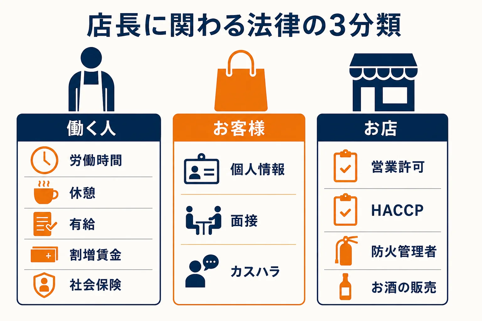 店長に関わる法律を働く人・お客様・お店の3つに分けた図解