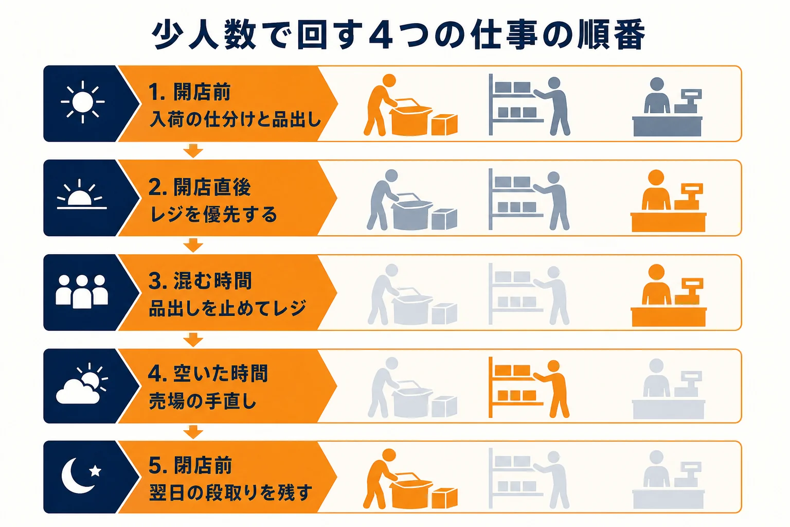雑貨店の仕事を入荷・品出し・売場の手直し・レジの4つに分け、少人数で回す順番を示した図解
