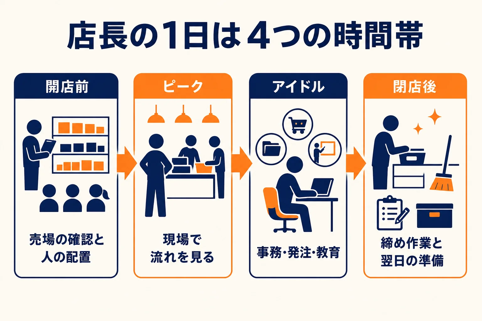 店長の1日を開店前・ピーク・アイドル・閉店後の4つの時間帯に分け、それぞれの役目を並べた図解